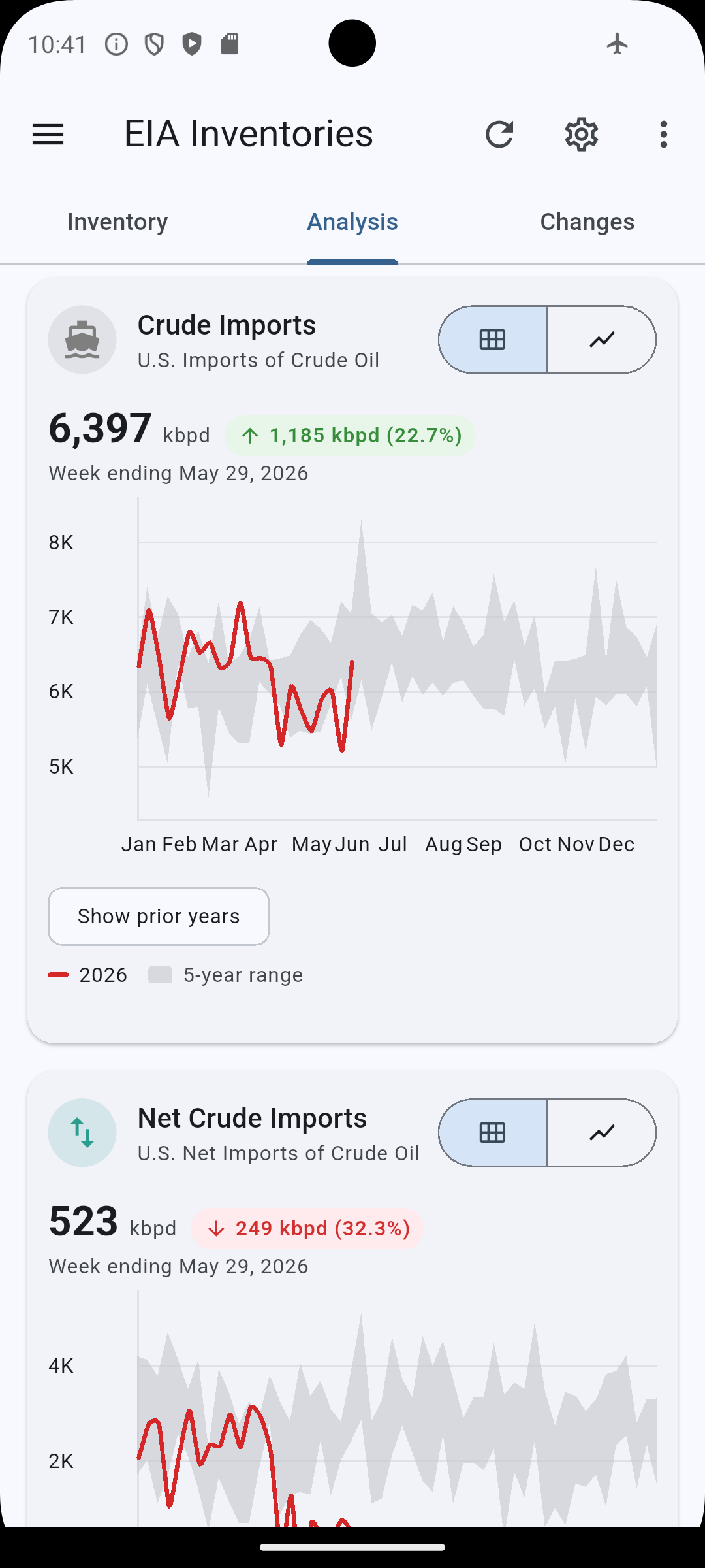 Analysis tab (Petroleum Supply & Refining) — U.S. Crude Imports and Net Crude Imports, each charted against its 5-year seasonal range.