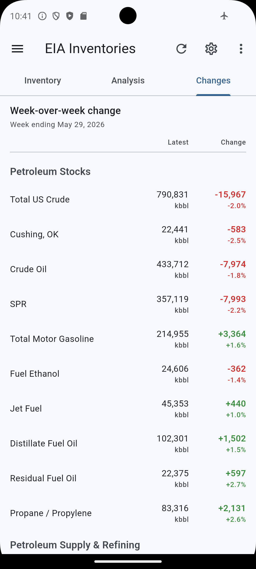Changes tab — a week-over-week table of every petroleum series with its latest level and the absolute and percent change, color-coded green for builds and red for draws.