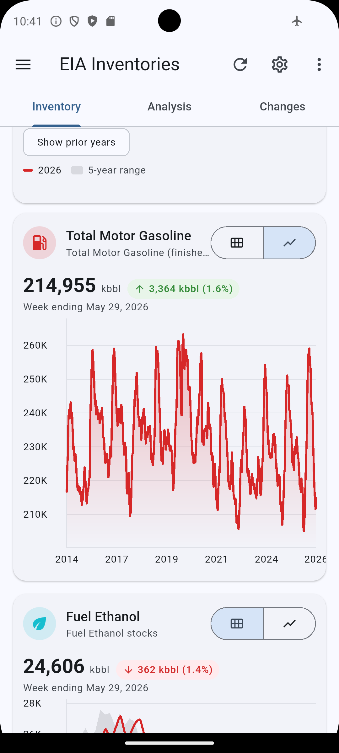 A series in the Timeline view — Total Motor Gasoline as one continuous history from 2014 to the present, the alternative to the seasonal chart.
