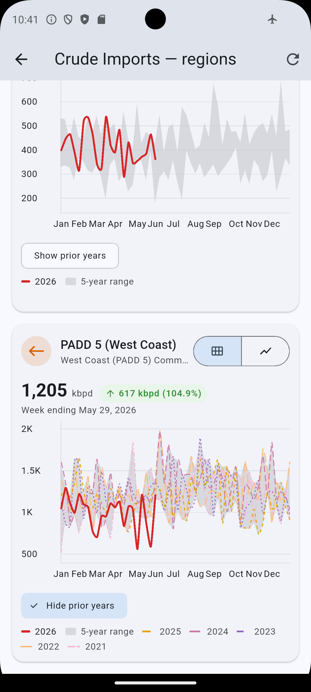 A regional drill-down (Crude Imports by PADD district) with prior years turned on — the current year plus color-coded dotted lines for each of the past five years, against the 5-year range.