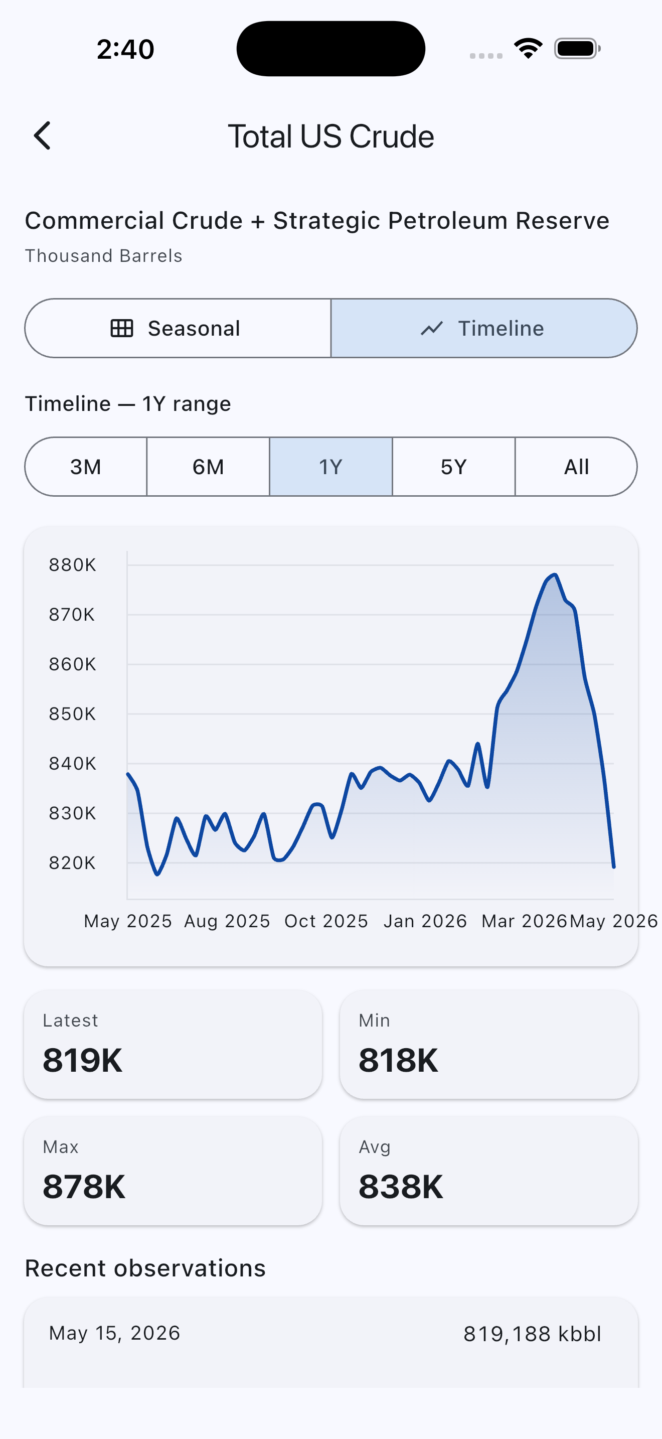 Total US Crude in Timeline view — a one-year line chart of commercial crude plus the Strategic Petroleum Reserve, with 3M/6M/1Y/5Y/All range options and latest, min, max, and average.